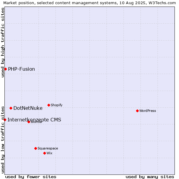 Market position of DotNetNuke vs. PHP-Fusion vs. Internetkonzepte CMS