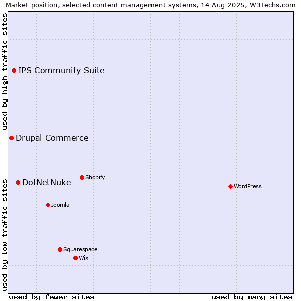Market position of DotNetNuke vs. IPS Community Suite vs. Drupal Commerce