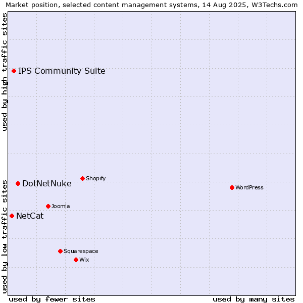 Market position of DotNetNuke vs. IPS Community Suite vs. NetCat