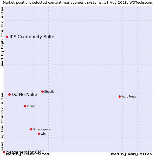 Market position of DotNetNuke vs. IPS Community Suite vs. Netgenerator CMS