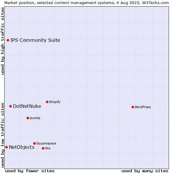 Market position of DotNetNuke vs. IPS Community Suite vs. NetObjects