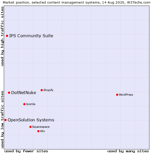 Market position of DotNetNuke vs. IPS Community Suite vs. OpenSolution Systems