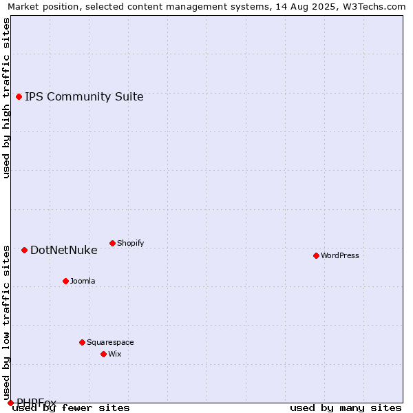 Market position of DotNetNuke vs. IPS Community Suite vs. PHPFox