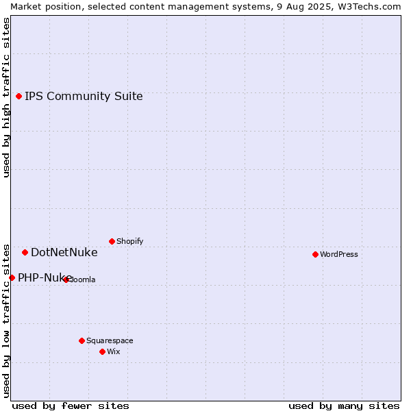 Market position of DotNetNuke vs. IPS Community Suite vs. PHP-Nuke