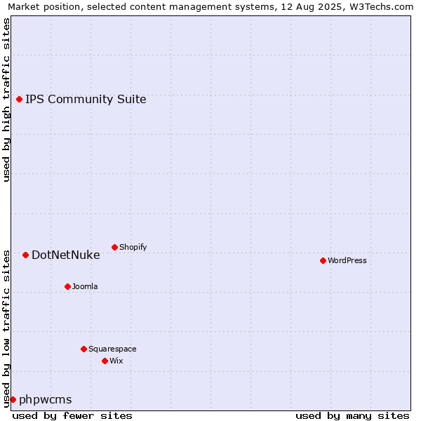Market position of DotNetNuke vs. IPS Community Suite vs. phpwcms