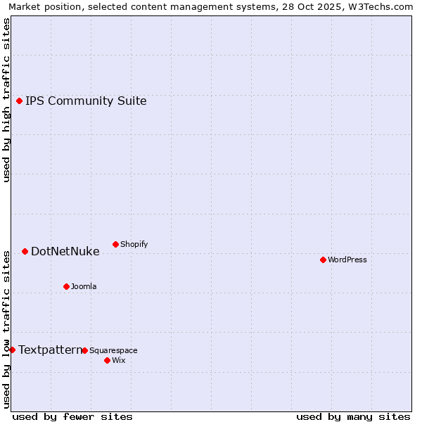 Market position of DotNetNuke vs. IPS Community Suite vs. Textpattern