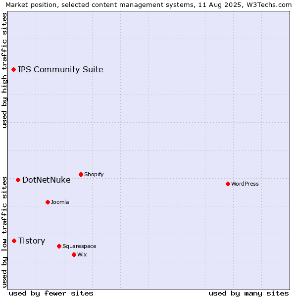 Market position of DotNetNuke vs. Tistory vs. IPS Community Suite