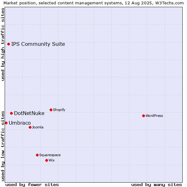 Market position of DotNetNuke vs. IPS Community Suite vs. Umbraco