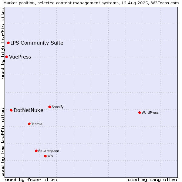Market position of DotNetNuke vs. IPS Community Suite vs. VuePress
