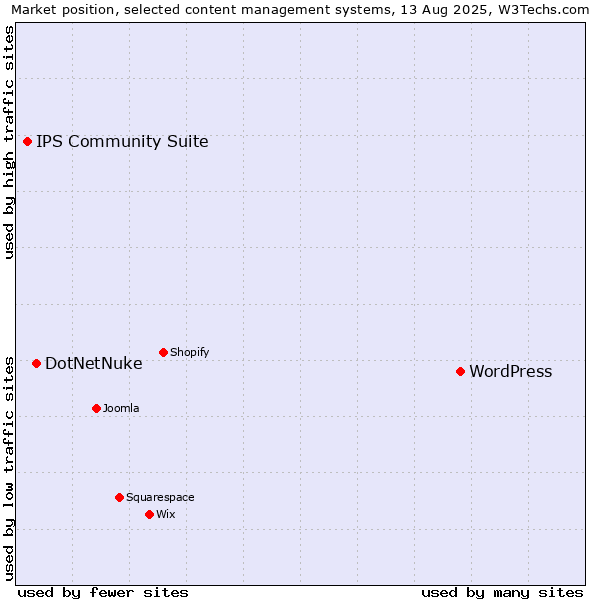 Market position of WordPress vs. DotNetNuke vs. IPS Community Suite