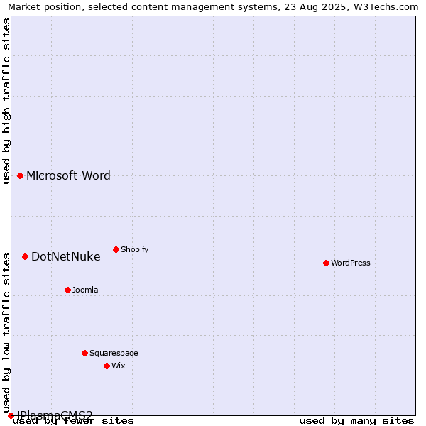 Market position of DotNetNuke vs. Microsoft Word vs. iPlasmaCMS2