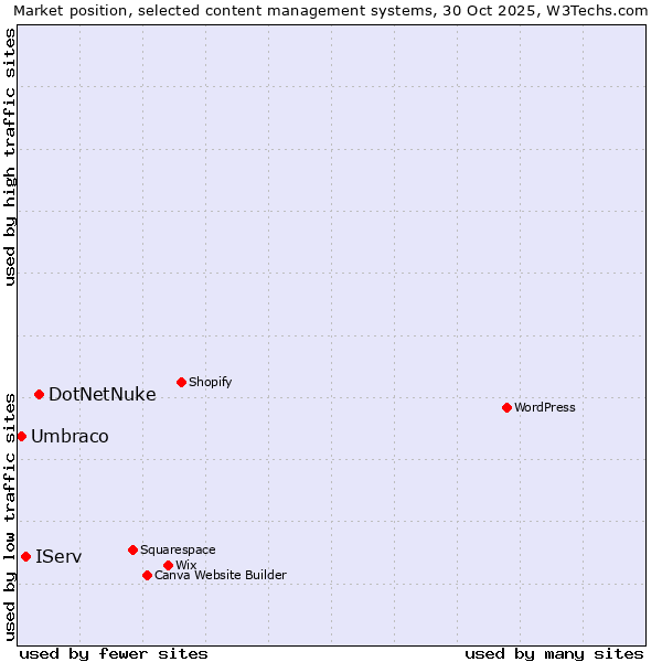 Market position of DotNetNuke vs. IServ vs. Umbraco