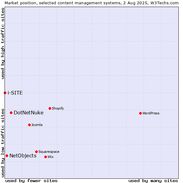 Market position of DotNetNuke vs. NetObjects vs. i-SITE
