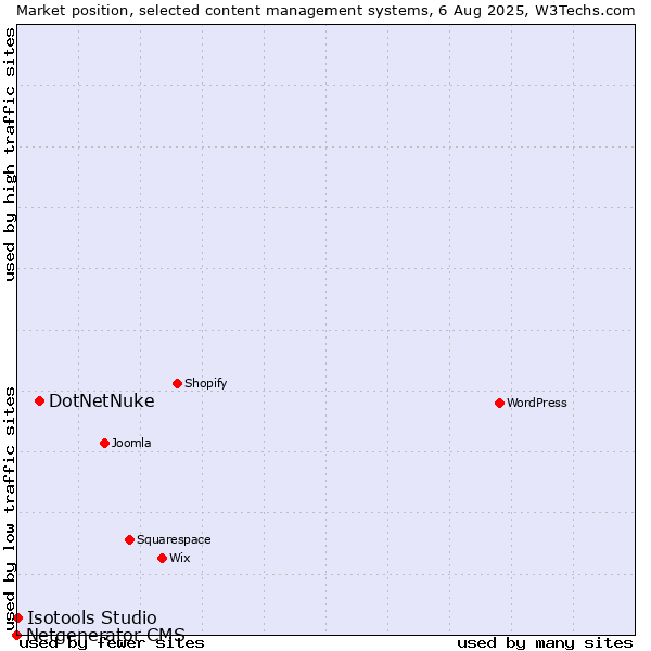 Market position of DotNetNuke vs. Isotools Studio vs. Netgenerator CMS