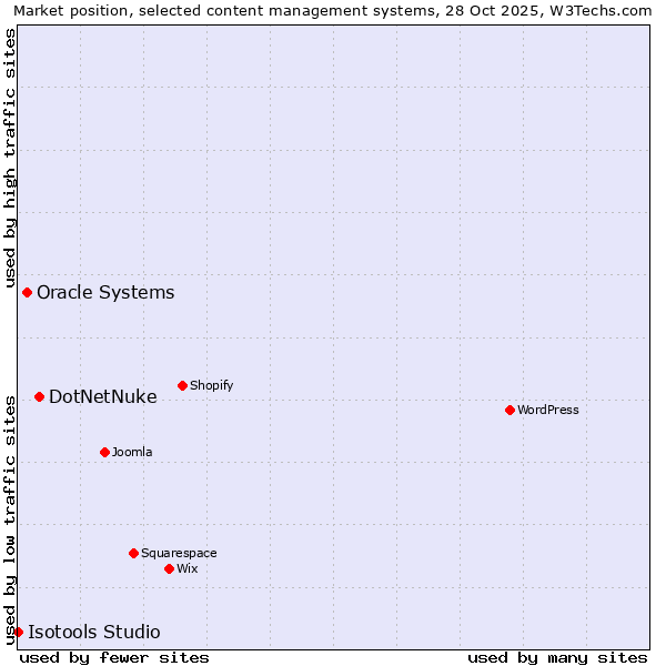 Market position of DotNetNuke vs. Oracle Systems vs. Isotools Studio