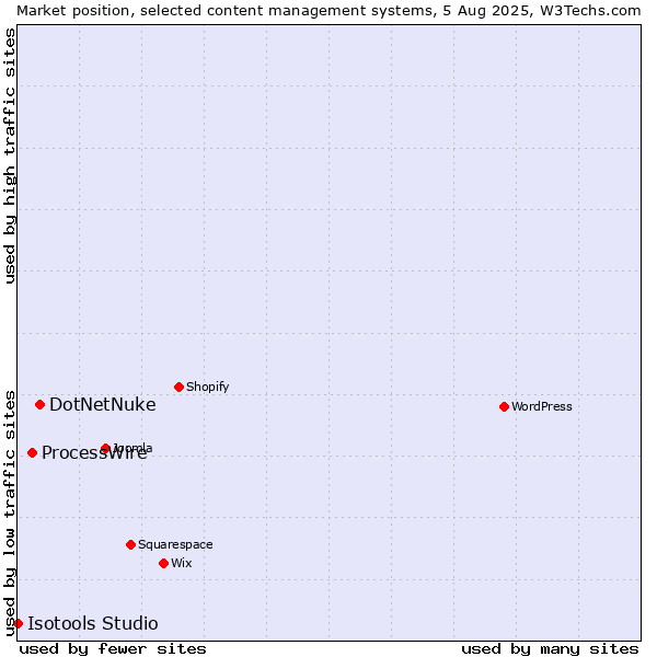 Market position of DotNetNuke vs. ProcessWire vs. Isotools Studio