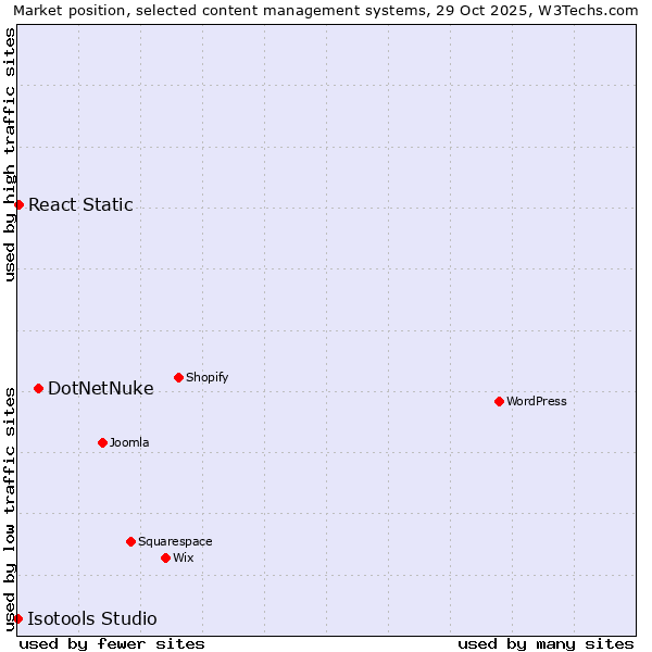 Market position of DotNetNuke vs. React Static vs. Isotools Studio