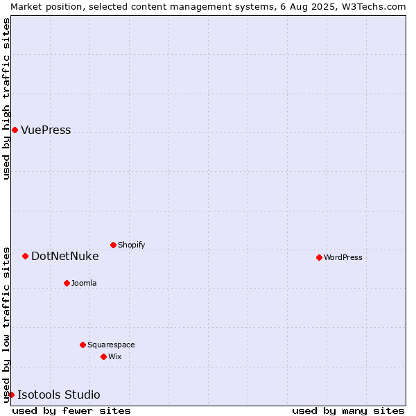 Market position of DotNetNuke vs. VuePress vs. Isotools Studio