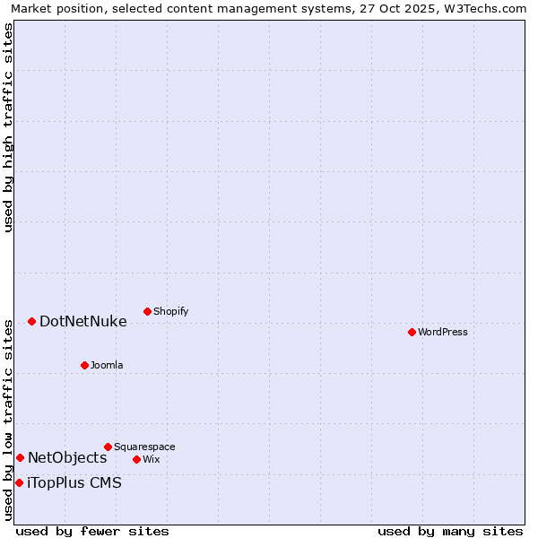 Market position of DotNetNuke vs. NetObjects vs. iTopPlus CMS