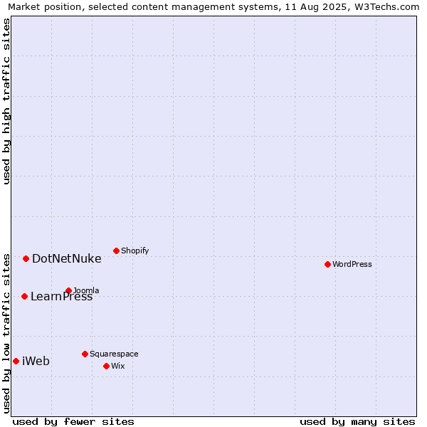 Market position of DotNetNuke vs. LearnPress vs. iWeb