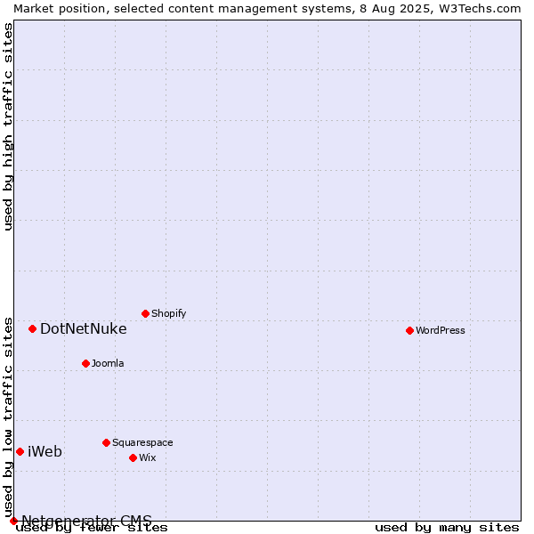 Market position of DotNetNuke vs. iWeb vs. Netgenerator CMS