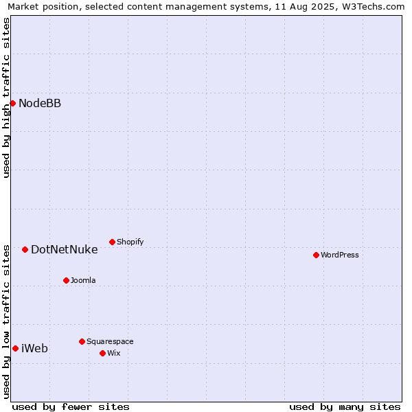 Market position of DotNetNuke vs. iWeb vs. NodeBB