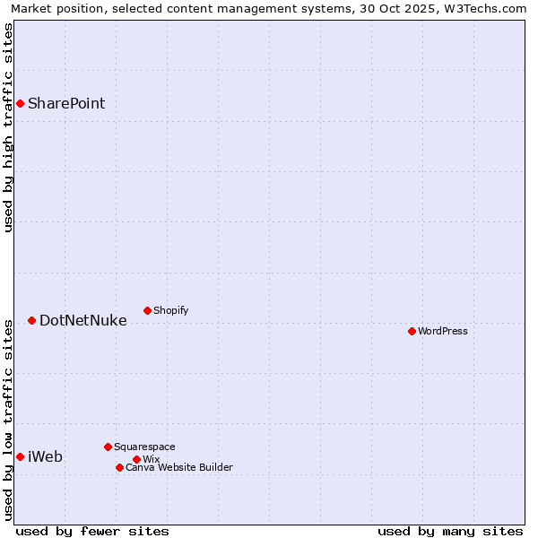 Market position of DotNetNuke vs. SharePoint vs. iWeb