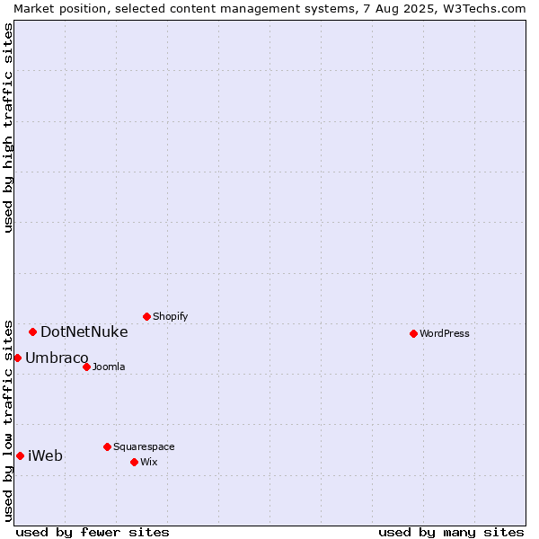 Market position of DotNetNuke vs. iWeb vs. Umbraco