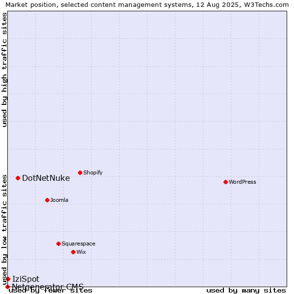 Market position of DotNetNuke vs. IziSpot vs. Netgenerator CMS