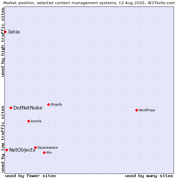 Market position of DotNetNuke vs. NetObjects vs. Jahia