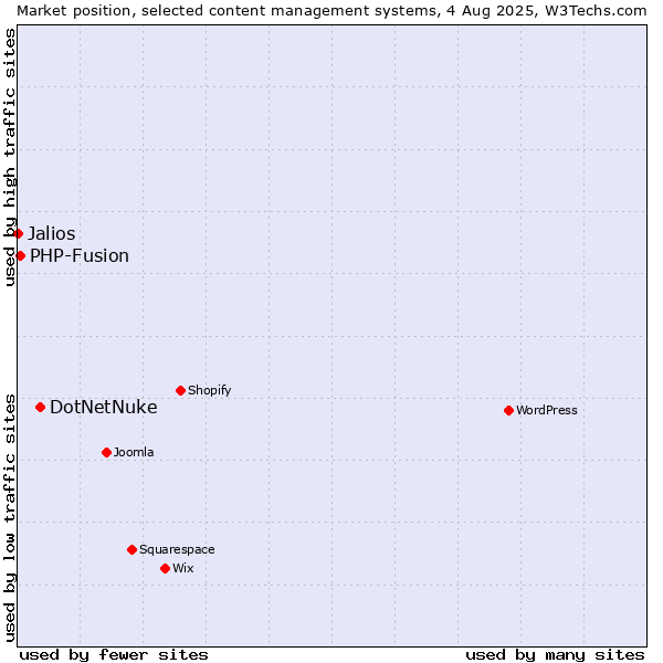 Market position of DotNetNuke vs. PHP-Fusion vs. Jalios