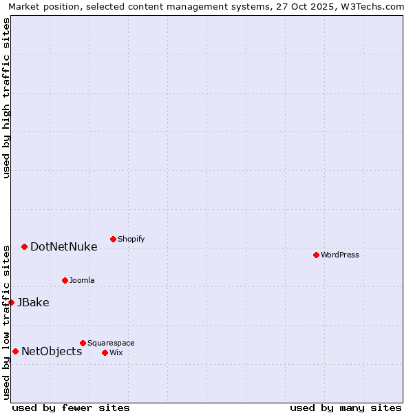 Market position of DotNetNuke vs. NetObjects vs. JBake