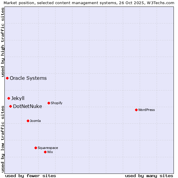 Market position of DotNetNuke vs. Jekyll vs. Oracle Systems