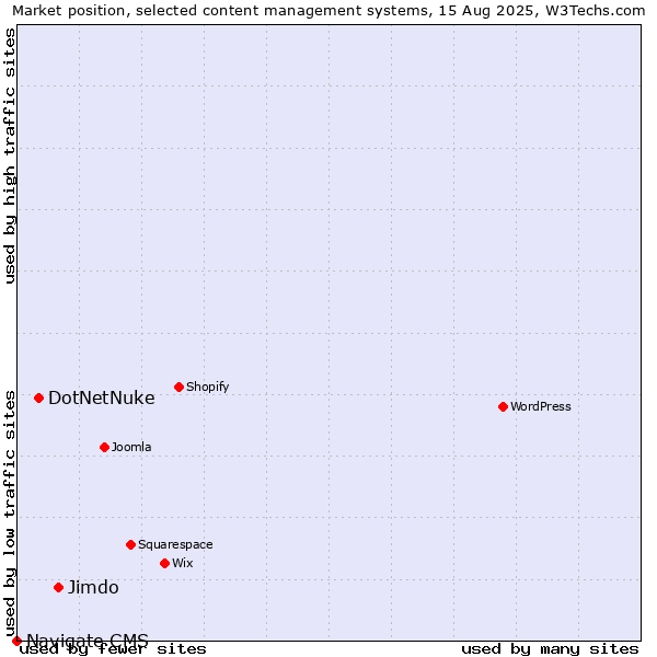Market position of Jimdo vs. DotNetNuke vs. Navigate CMS