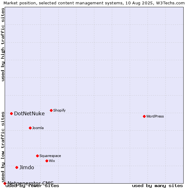 Market position of Jimdo vs. DotNetNuke vs. Netgenerator CMS