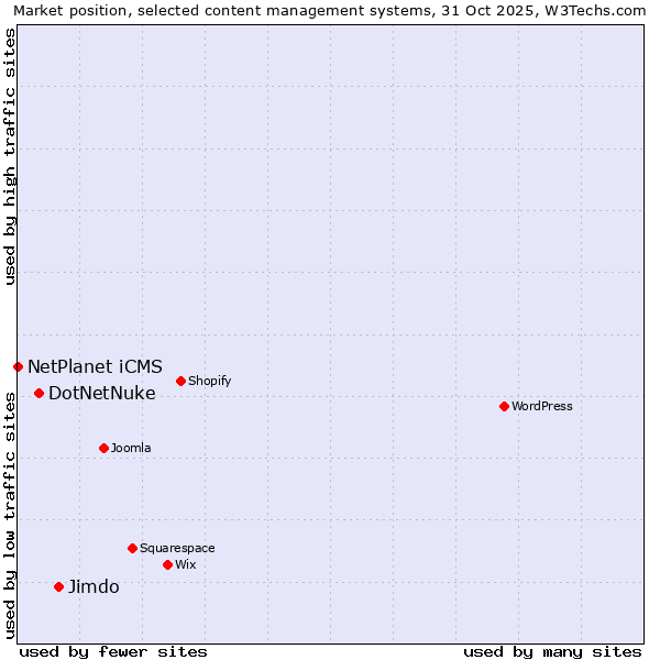 Market position of Jimdo vs. DotNetNuke vs. NetPlanet iCMS