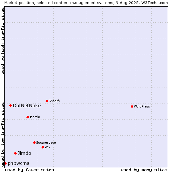 Market position of Jimdo vs. DotNetNuke vs. phpwcms