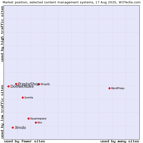 Market position of PrestaShop vs. Jimdo vs. DotNetNuke