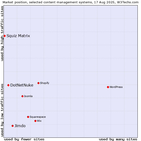 Market position of Jimdo vs. DotNetNuke vs. Squiz Matrix