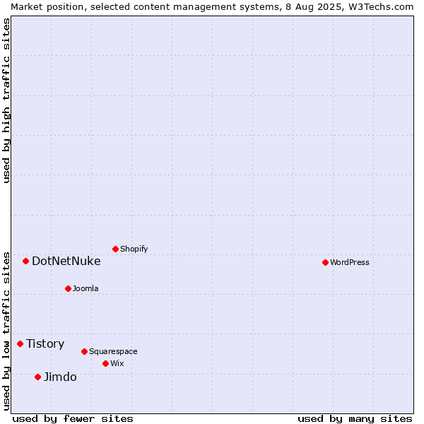 Market position of Jimdo vs. DotNetNuke vs. Tistory