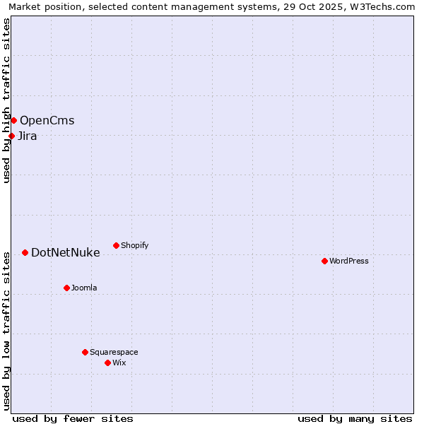 Market position of DotNetNuke vs. OpenCms vs. Jira