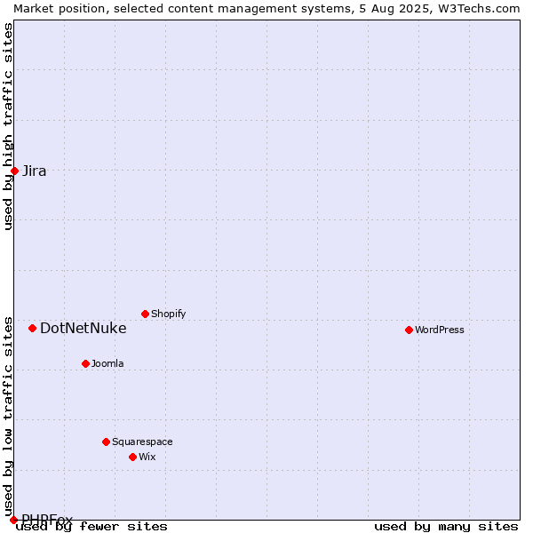 Market position of DotNetNuke vs. Jira vs. PHPFox