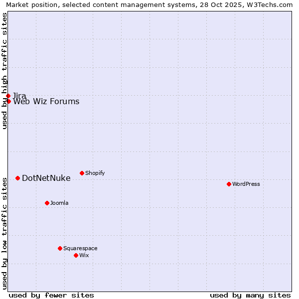 Market position of DotNetNuke vs. Web Wiz Forums vs. Jira