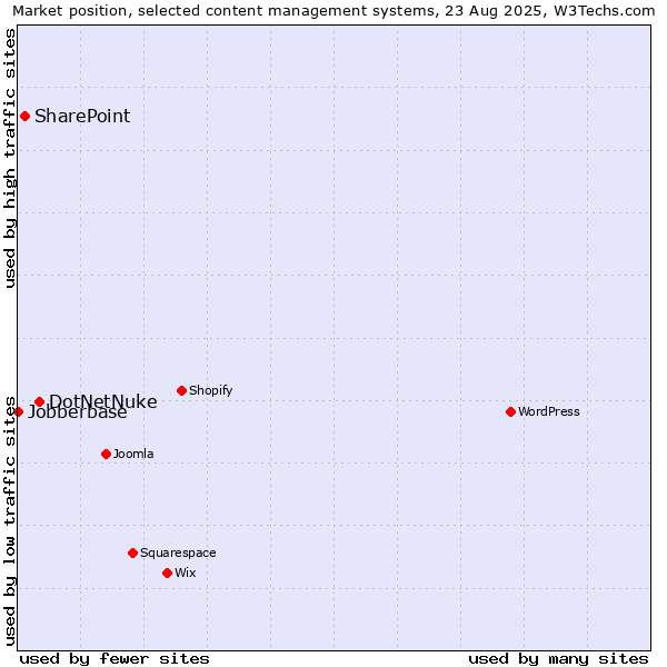 Market position of DotNetNuke vs. SharePoint vs. Jobberbase