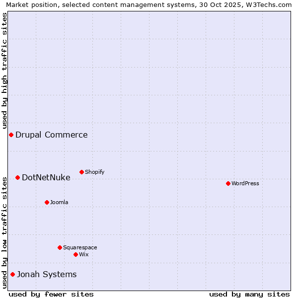 Market position of DotNetNuke vs. Jonah Systems vs. Drupal Commerce