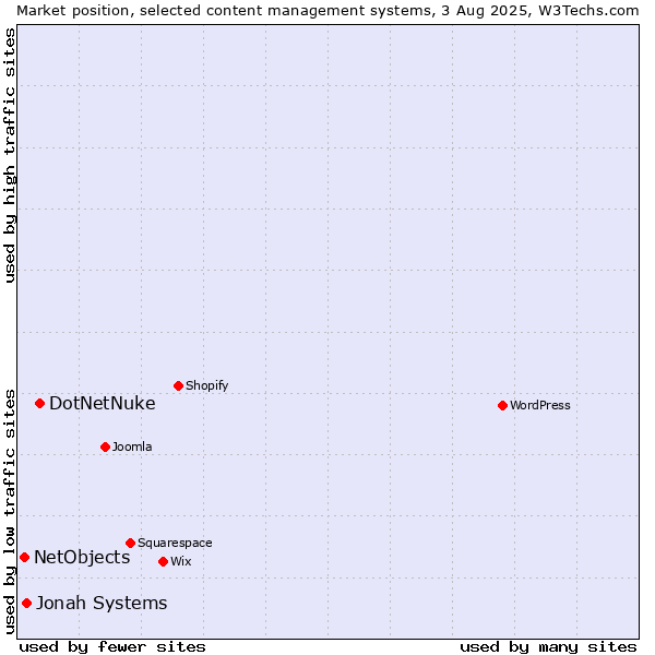 Market position of DotNetNuke vs. Jonah Systems vs. NetObjects