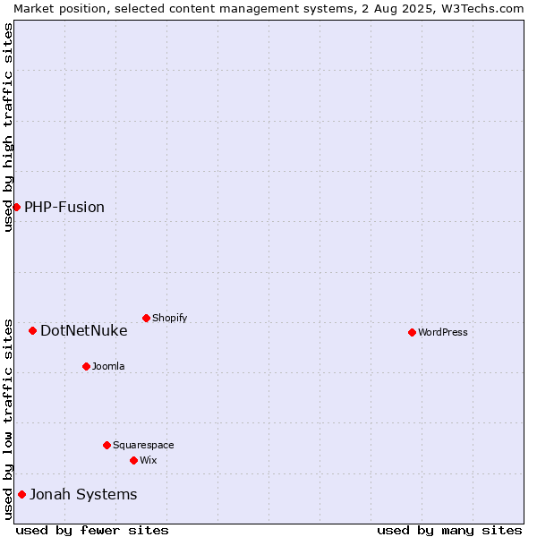 Market position of DotNetNuke vs. Jonah Systems vs. PHP-Fusion