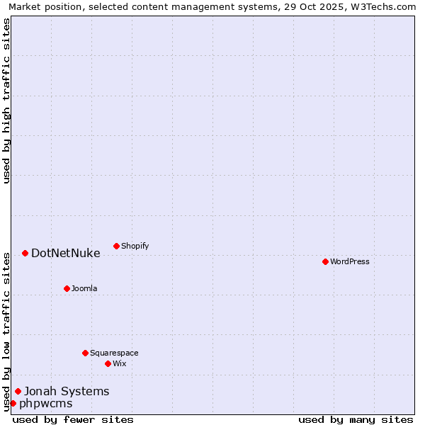 Market position of DotNetNuke vs. Jonah Systems vs. phpwcms