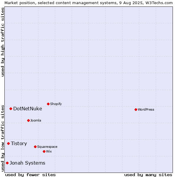 Market position of DotNetNuke vs. Tistory vs. Jonah Systems