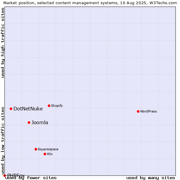 Market position of Joomla vs. DotNetNuke vs. PHPFox
